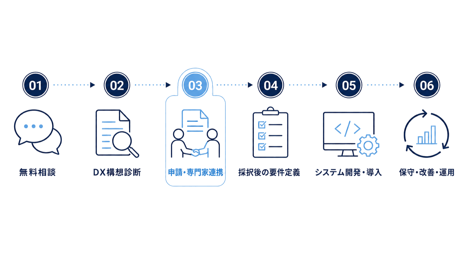 相談から開発・運用改善までの6ステップ（無料相談・DX構想診断・申請/専門家連携・採択後の要件定義・システム開発/導入・保守/改善/運用）