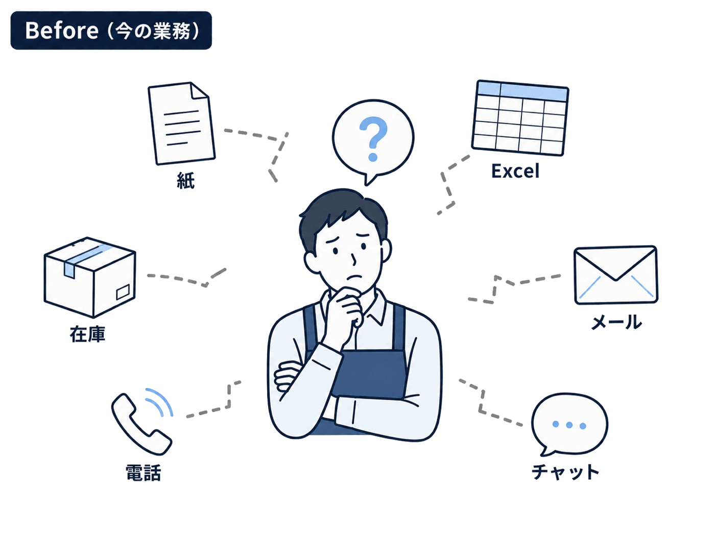 紙・Excel・メール・チャット・電話・在庫など業務が分散し、何を省力化すべきか迷っている状態（Before）