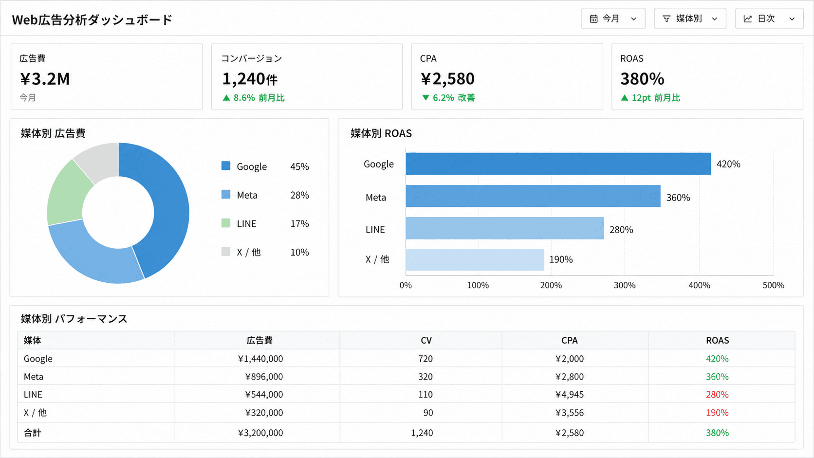 Web広告分析ダッシュボードのダッシュボード画面