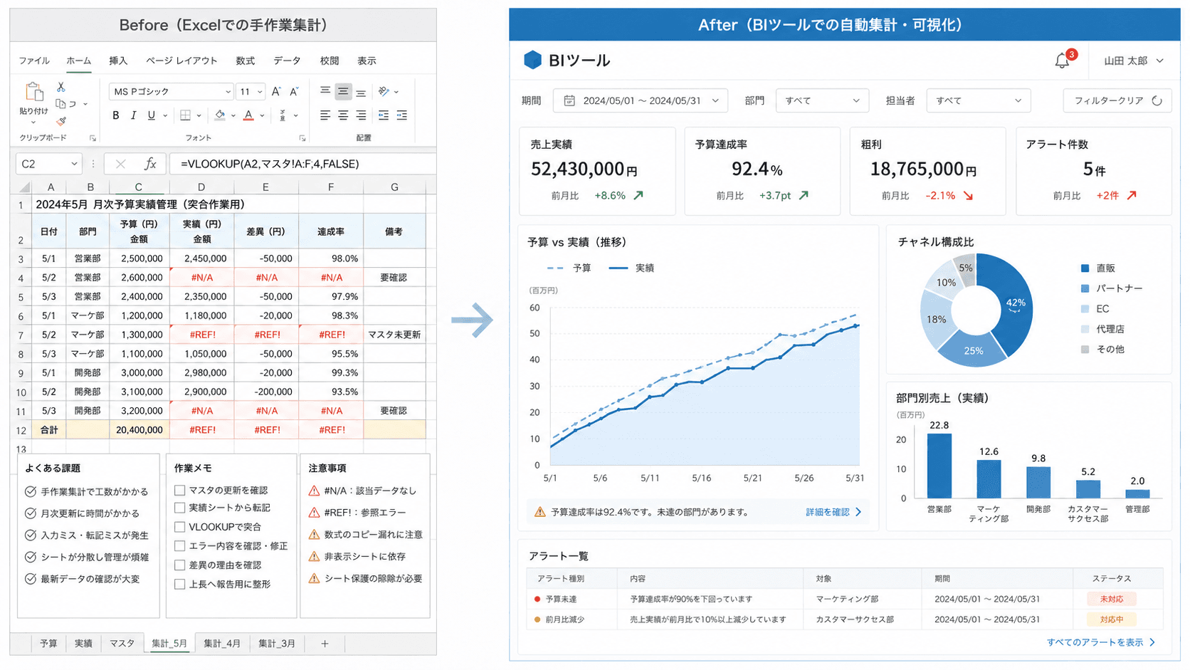 Excelの手作業集計からBIツールでの自動集計・可視化への移行イメージ